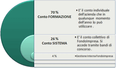 conto formazione